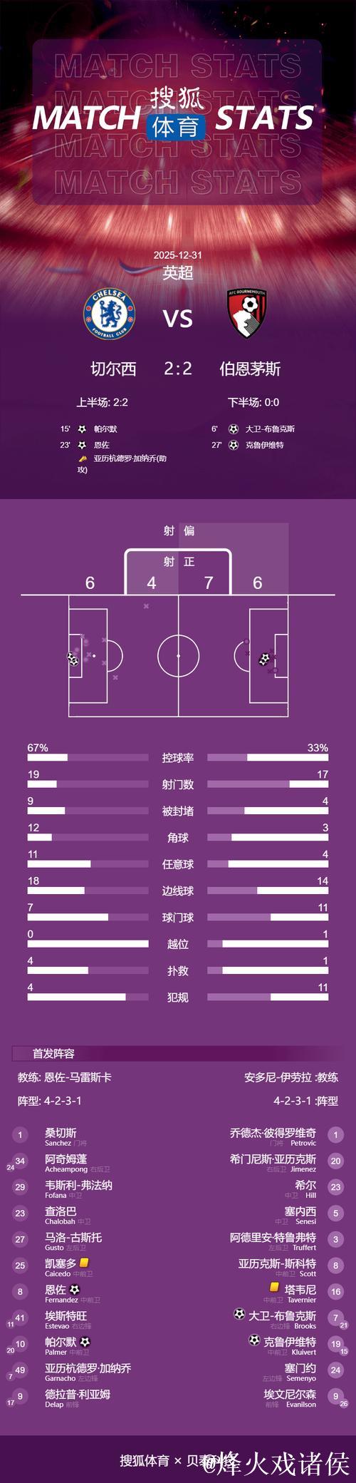 英超-帕尔默建功恩佐劲射破门 切尔西2-2伯恩茅斯