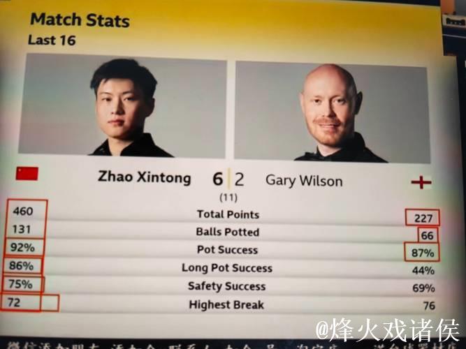 赵心童6-2战胜威尔逊 晋级斯诺克大师赛八强 赵心童6-2战胜威尔逊 晋级斯诺克大师赛八强